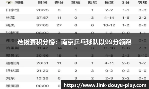 选拔赛积分榜：南京乒乓球队以99分领跑